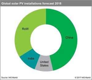China is dominating the solar growth next year. ROW is rest of the world. - © IHS Markit
