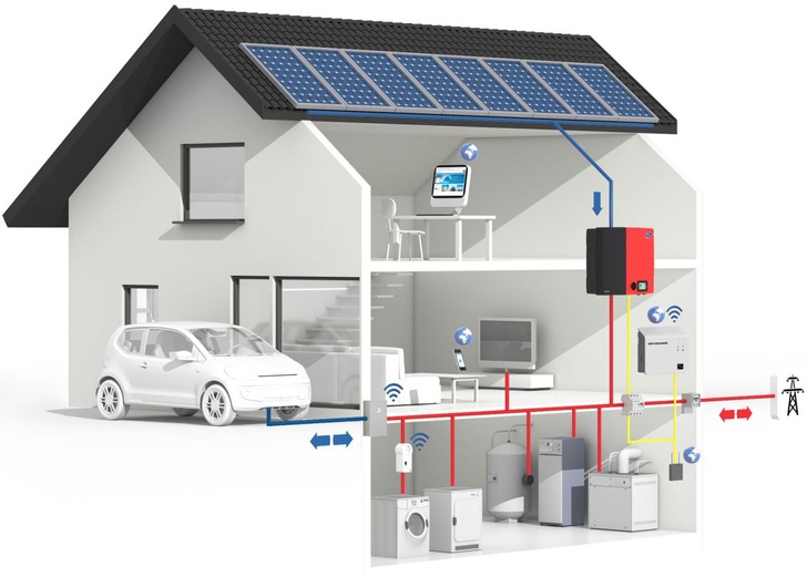 In a home there are many opportunities for self-consumption from the power of your solar panels on your rooftop. - © SMA
