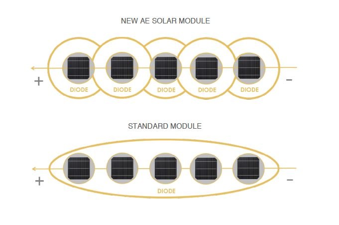 The smart module technology from Ae Solar protects each cell by an individual bypass diode. - © AE Solar
