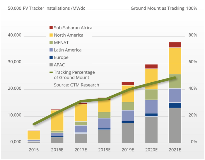 It is expected that trackers will reach almost a 50% share of ground-mount PV installations until 2021. A TÜV Rheinland report compares the different solar tracker architectures. - © GTM Research
