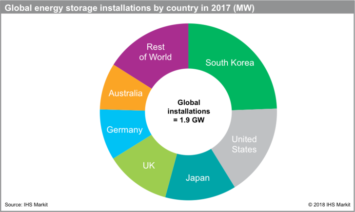 Global energy storage installations by country (in MW). - © IHS Markit
