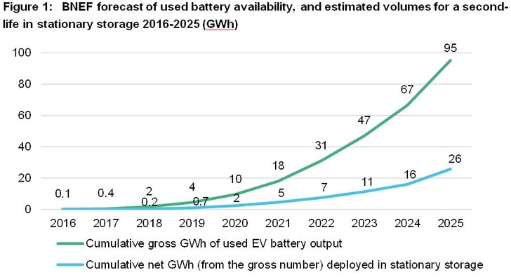 BNEF forecast of used battery availability and estimated volumes for a second-life in stationary energy storage 2016–2025 (GWh) - © BNEF
