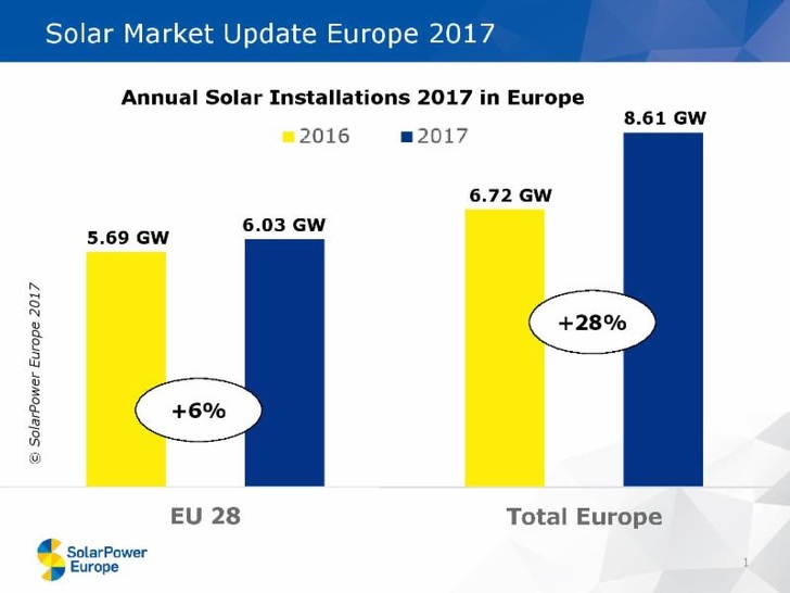 The PV market in the EU member states grew by 6% in 2017, total Europe including Turkey by 28%. - © SolarPower Europe
