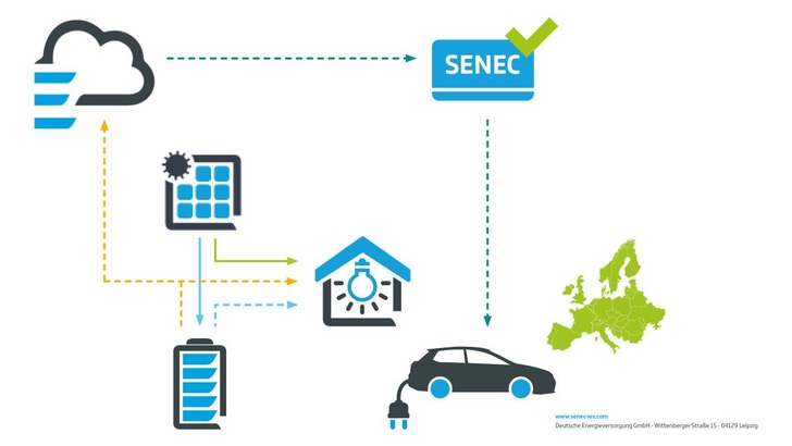 With the Senec Cloud to Go you can charge your electric car with your own solar electricity all over Europe. - © Senec
