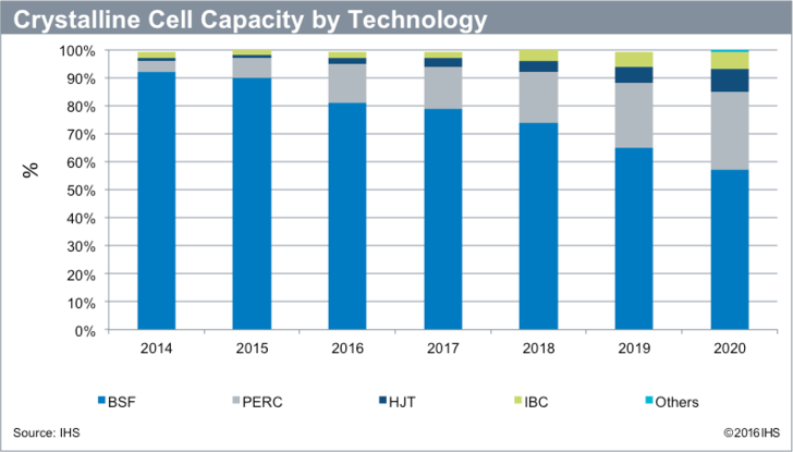 High efficieny cell technologies gaining a bigger market share according to the recent IHS Markit Trends in PV Crystalline Technology. - © IHS
