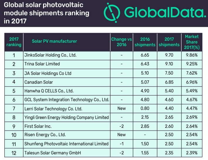 Jinko Solar shipped the most solar modules worldwide in 2017. - © Global Data
