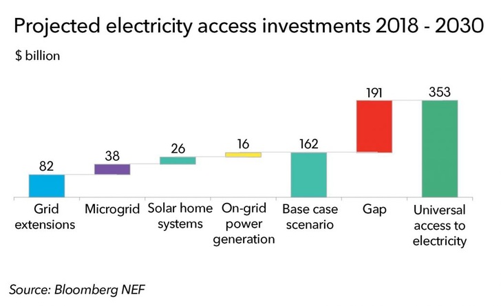 Solar home systems and microgrids can become a $64 billion market by 2030. - © Bloomberg NEF
