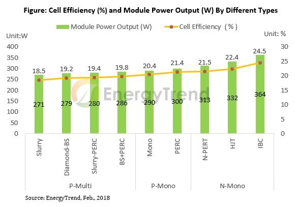 Solar cell efficiency and solar module power output by different types - © EnergyTrend
