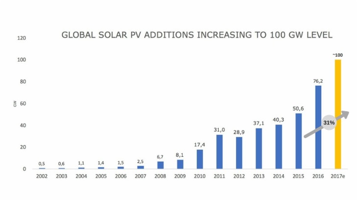 The global solar market is expected to grow by more than 30 percent in 2017. - © SolarPower Europe
