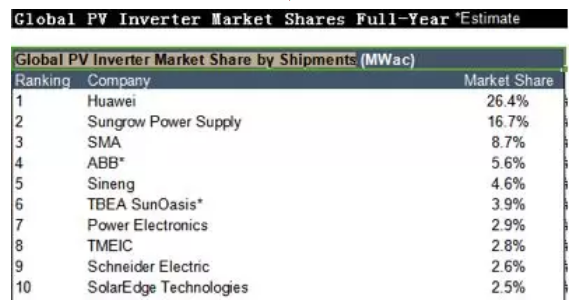 Global solar inverter market shares by shipments in 2017. - © GTM Research
