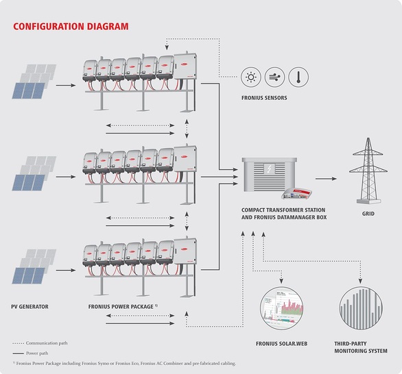 PV inverters play a central role in grid integration. - © Fronius
