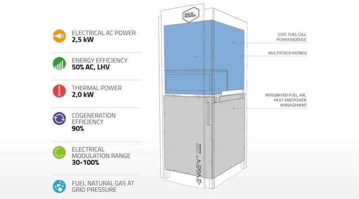Heat created in the generation process will also provide up to 200 liters of hot water each day. - © Solid Power
