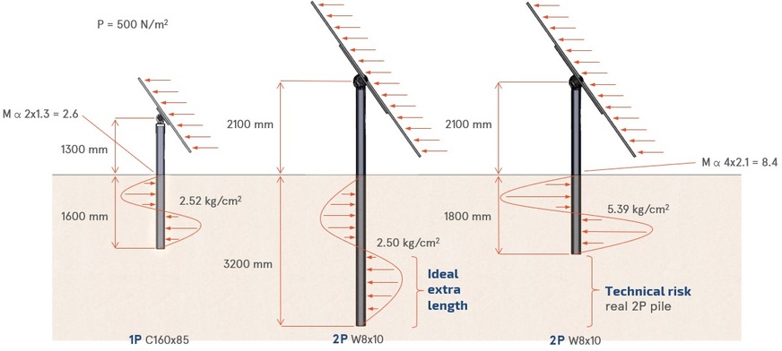 Ideal and actual foundation for 2P trackers.