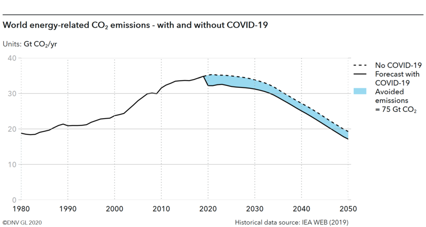 CO2 emissions most likely have already peaked (in 2019). but further speed for the energy transition is still necessary to reach the Paris climate goals.
