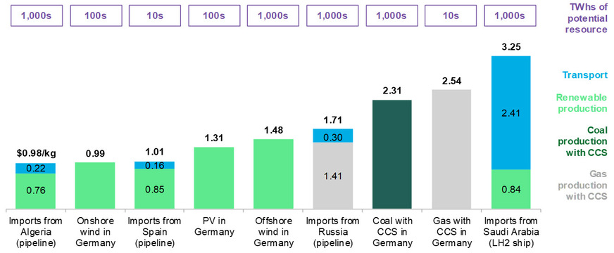 Note: Based on a levelized cost of electricity from a standalone PV generator of $16/MWh in Algeria and Spain, $26/MWh from onshore wind and $41/MWh from offshore wind in Germany, natural gas price of $1.5/MMbtu in Russia, $8.7/MMbtu in Germany, coal price of $40/t in Germany, pipeline distance of 2,800km from Algeria to Germany, 2,000km from Spain to Germany and 4,000kms from Russia to Germany.