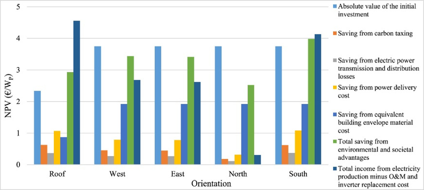 The average cumulative NPV of involved factors in a BIPV system for different orientations in Europe.