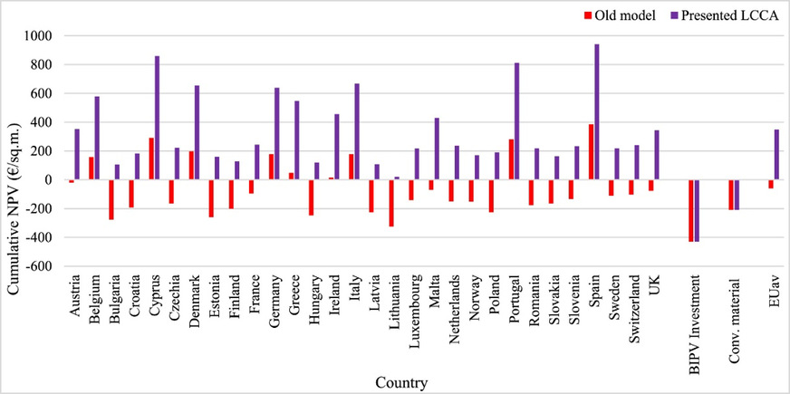 The average cumulative NPV cash flows of the conventional building envelope materials, as well as BIPV systems.