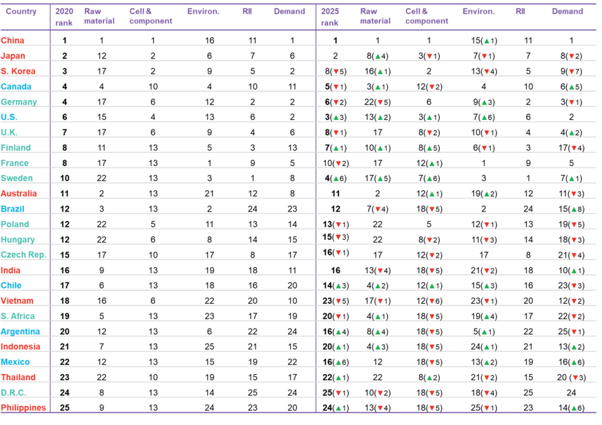 Lithium-ion battery supply chain rankings, 2020 and expected in 2025.