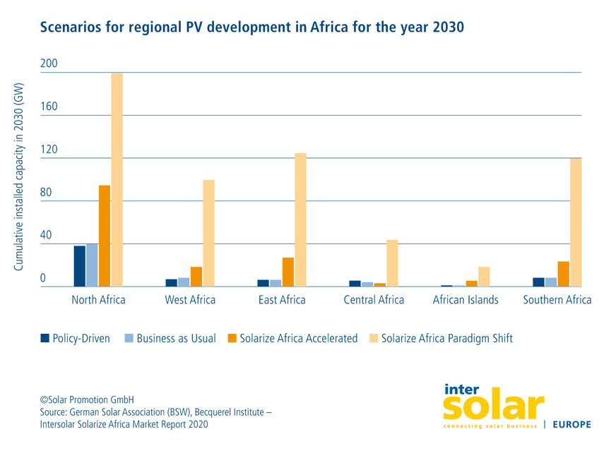 Scenarios for regional PV development in Africa for the year 2030.