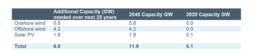 Additional capacity by technology type required to meet the net zero emissions targets by 2050.