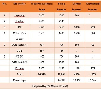 Biddings for state-owned electric power enterprises in the first half of 2020 in China.