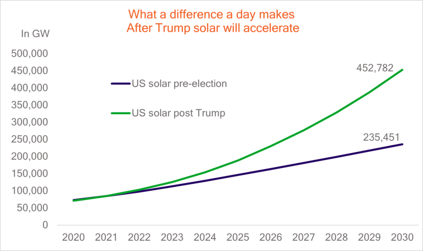 Solar PV installations will double in the U.S. after Joe Biden got elected as new President, Rethink Energy forecasts.