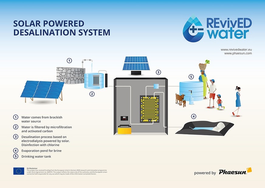 Schematic drawing of solar-powered water desalination system.