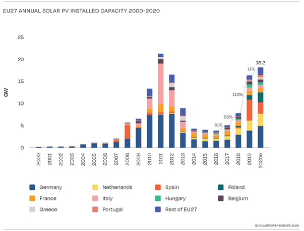 EU 27: Annual solar PV capacity installed 2000-2020.