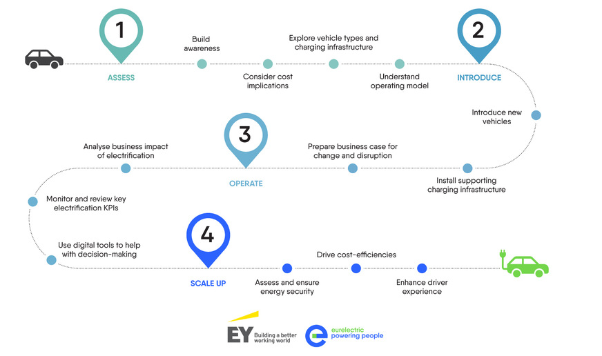 Here an illustration of the four stages on the road to fleet electrification as laid out in the study.