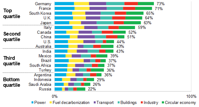 Germany is leading the BloombergNEF G20 Zero-Carbon Policy Scoreboard.