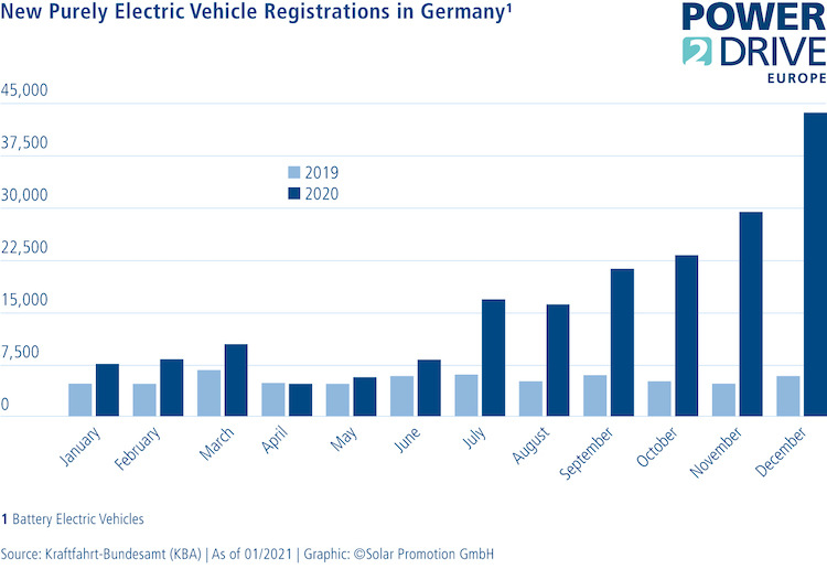 Germany saw strong growth in the registration of new purely electric vehicles in 2020.