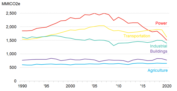 U.S. greenhouse gas emissions.