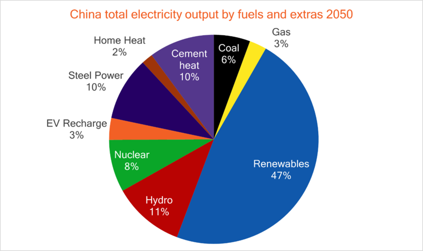 China will reach 58% renewables including hydro by 2050.