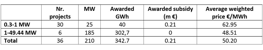 Results of the renewable energy auctions from February 2021 in Hungary.
