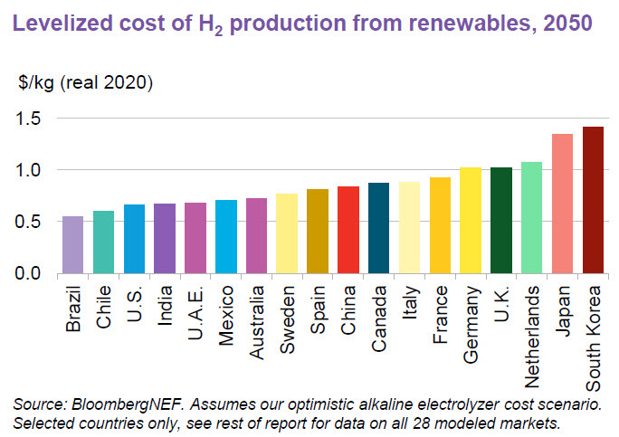 The costs of green hydrogen will decline under 1 $/kg by 2050 in many regions.