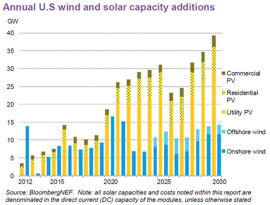 With the expiration of ICT 2025, BNEF expects a short-term dip in the growth of the solar market in the U.S., but this will soon be overcome.