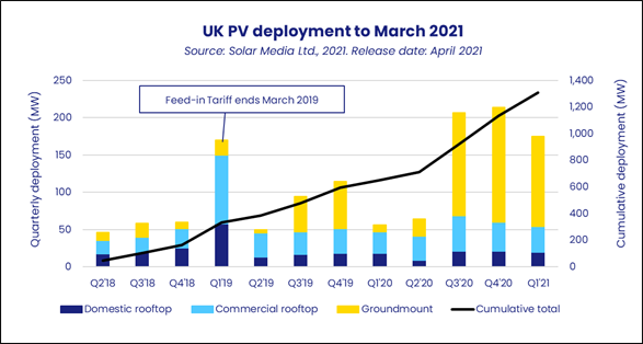 Despite of the end of the feed-in-tariff two years ago there is a strong PV growth in UK.