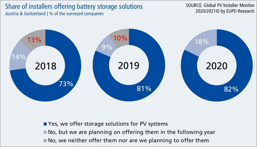Share of installers offering storage solutions 2018, 2019 and 2020.