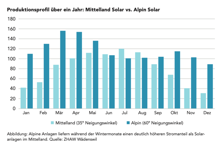 Generation profile throughout the year: Solar installations in the Alps generate far more power during the winter months compared to installations on the Central Plateau.