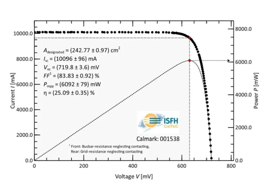 Test result of IFSH.