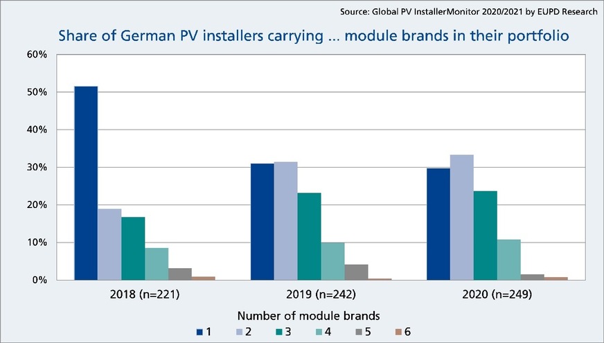 An increasing number of installers is offering more module brands.