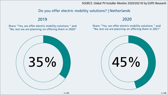 The share of installers who either offer electric mobility solutions, or who are planning to do so in the following year increased from 35 percent in 2019 to 45 percent in 2020.