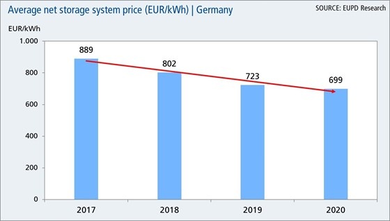 Storage system prices declined steadily within the last years.