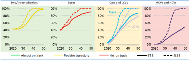 Zero-emission vehicle sales share outlooks – Economic transition scenario (ETS) versus net-zero scenario (NZS)