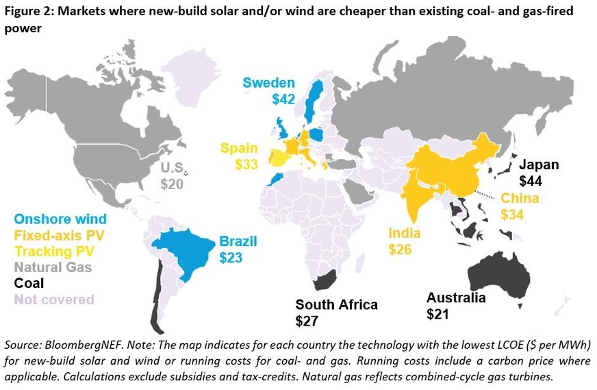 In major countries solar is cheaper than running existing coal  and gas-fired power plants.