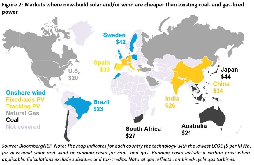 In major countries solar is cheaper than running existing coal and gas-fired power plants.