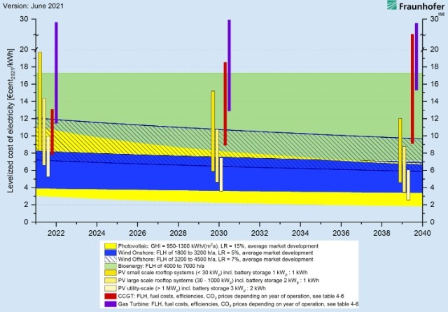 LCOE forecasts, based on learning curve model, for renewable energy technologies and gas-fired power plants in Germany until 2040. The yearly LCOE value refers to one new plant in the reference year.