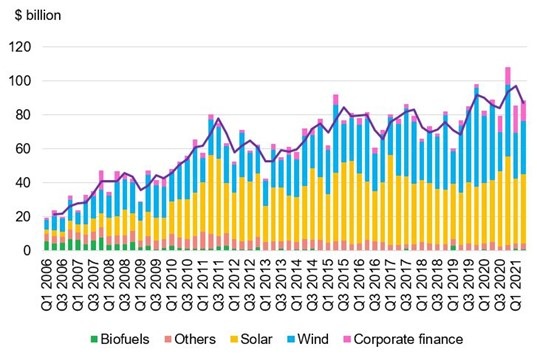 Global new investment in renewable energy, 2006-1H 2021.