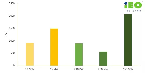 Connection power of projects by individual power ranges.