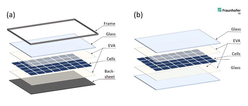 Glass-glass PV modules (b) do not require an aluminium frame and therefore have a lower carbon footprint than PV modules with a backsheet (a).
